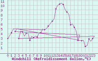 Courbe du refroidissement olien pour Zurich-Kloten