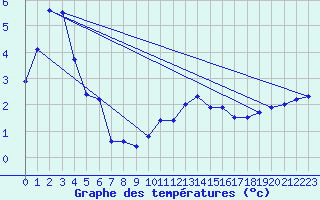 Courbe de tempratures pour Laqueuille (63)