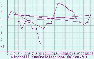 Courbe du refroidissement olien pour Lyon - Bron (69)