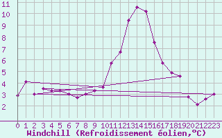 Courbe du refroidissement olien pour Metz-Nancy-Lorraine (57)