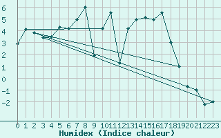 Courbe de l'humidex pour Jelenia Gora