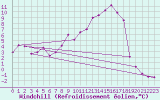 Courbe du refroidissement olien pour Grazalema