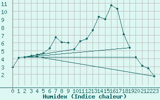 Courbe de l'humidex pour Chateau-d-Oex