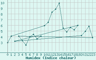 Courbe de l'humidex pour Elm