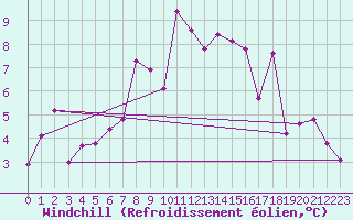 Courbe du refroidissement olien pour Les Attelas