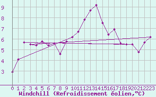 Courbe du refroidissement olien pour Ploudalmezeau (29)