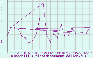 Courbe du refroidissement olien pour Wien Unterlaa
