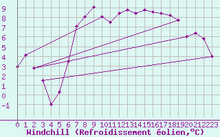 Courbe du refroidissement olien pour Boulmer