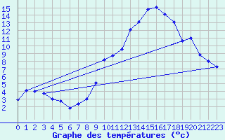 Courbe de tempratures pour Serralongue (66)