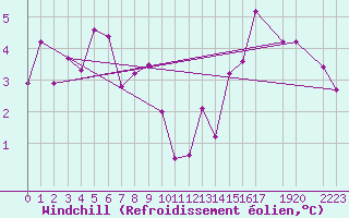 Courbe du refroidissement olien pour Dauphin Coastal Station
