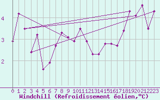 Courbe du refroidissement olien pour Dole-Tavaux (39)