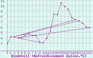 Courbe du refroidissement olien pour Le Bourget (93)
