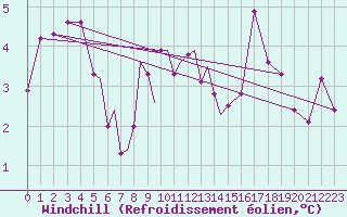 Courbe du refroidissement olien pour Diepholz