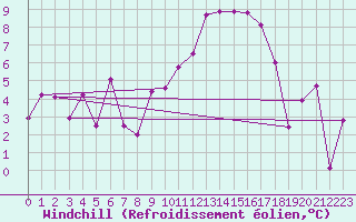 Courbe du refroidissement olien pour Saint-Nazaire (44)
