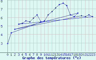 Courbe de tempratures pour Ernage (Be)