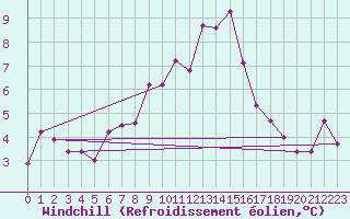 Courbe du refroidissement olien pour Chateau-d-Oex