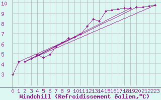 Courbe du refroidissement olien pour Herserange (54)