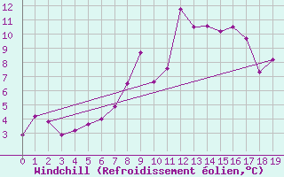 Courbe du refroidissement olien pour Naluns / Schlivera
