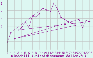 Courbe du refroidissement olien pour Vega-Vallsjo