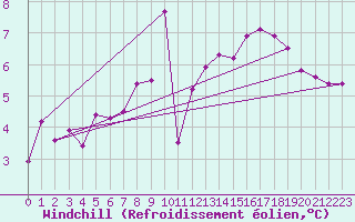 Courbe du refroidissement olien pour Thomery (77)