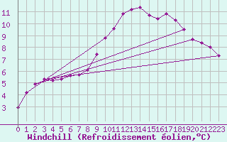 Courbe du refroidissement olien pour Forceville (80)