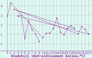 Courbe du refroidissement olien pour Saint-Romain-de-Colbosc (76)