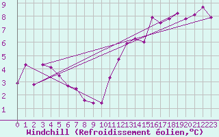 Courbe du refroidissement olien pour Montroy (17)