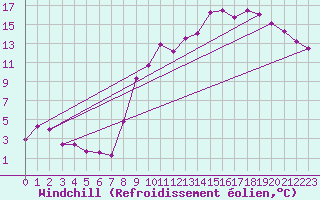 Courbe du refroidissement olien pour Longchamp (75)
