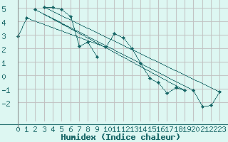 Courbe de l'humidex pour Gartland