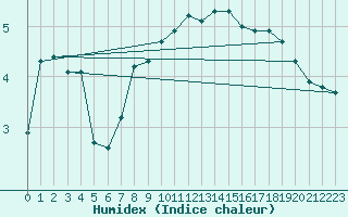 Courbe de l'humidex pour Berne Liebefeld (Sw)