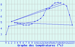 Courbe de tempratures pour Lagarrigue (81)