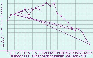 Courbe du refroidissement olien pour Sinnicolau Mare