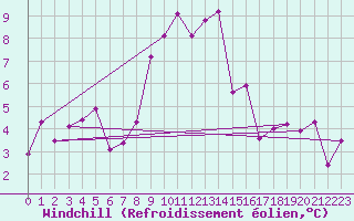 Courbe du refroidissement olien pour Bad Kissingen