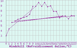 Courbe du refroidissement olien pour Cap Corse (2B)