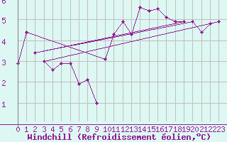 Courbe du refroidissement olien pour Brignogan (29)