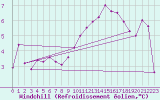 Courbe du refroidissement olien pour Anvers (Be)