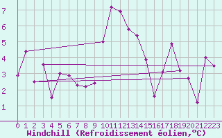 Courbe du refroidissement olien pour Glarus