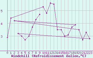 Courbe du refroidissement olien pour Toulouse-Blagnac (31)