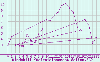 Courbe du refroidissement olien pour Plaffeien-Oberschrot