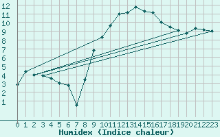 Courbe de l'humidex pour Fribourg (All)