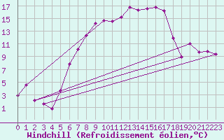 Courbe du refroidissement olien pour Prostejov