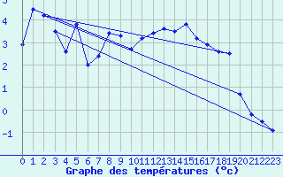 Courbe de tempratures pour Bouveret