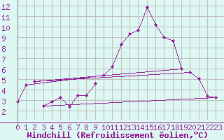 Courbe du refroidissement olien pour Valence (26)