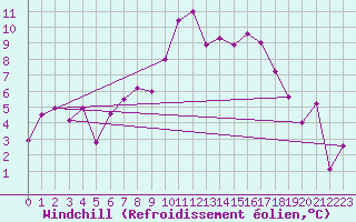 Courbe du refroidissement olien pour Fortun