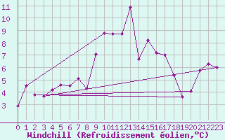 Courbe du refroidissement olien pour Obergurgl