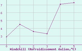 Courbe du refroidissement olien pour Fokstua Ii