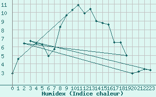 Courbe de l'humidex pour Calamocha