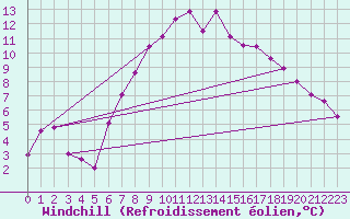 Courbe du refroidissement olien pour Carlsfeld