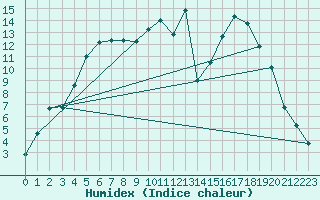 Courbe de l'humidex pour Tjakaape