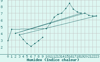 Courbe de l'humidex pour Saint-Chamond-l'Horme (42)